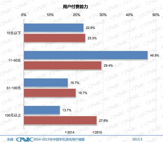 用户付费